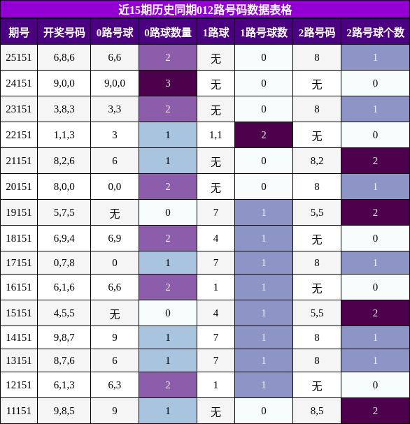 012路号码分析