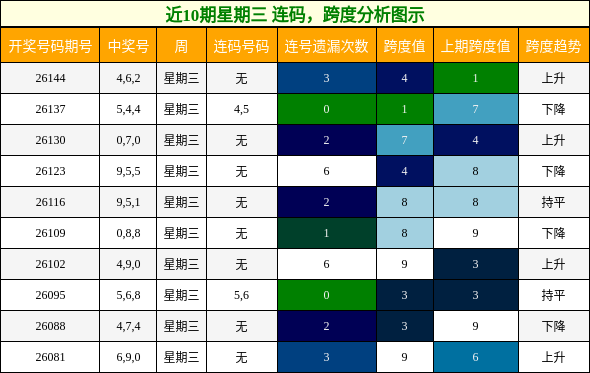 连码分析，跨度分析