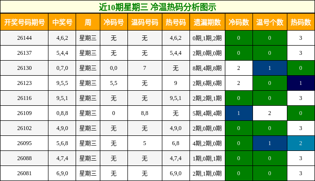 冷温热码分析
