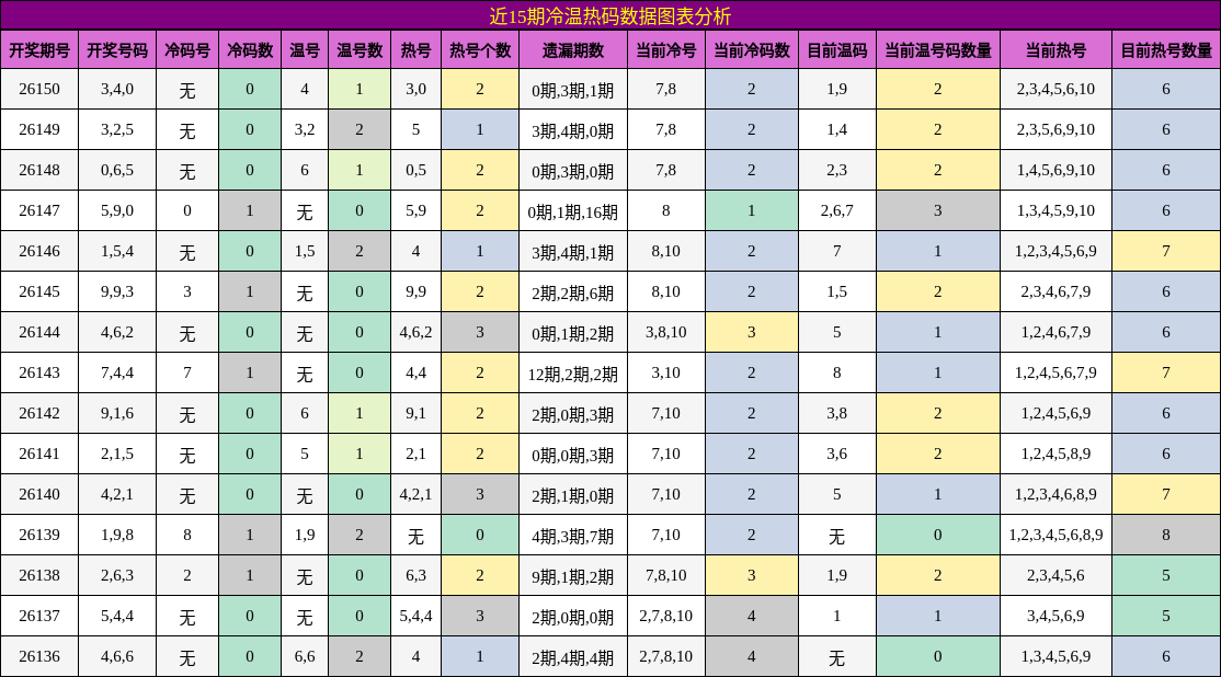 近15期冷温热码数据图表分析