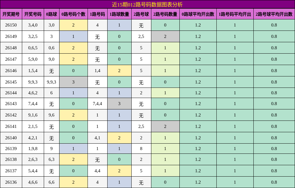 近15期012路号码数据图表分析