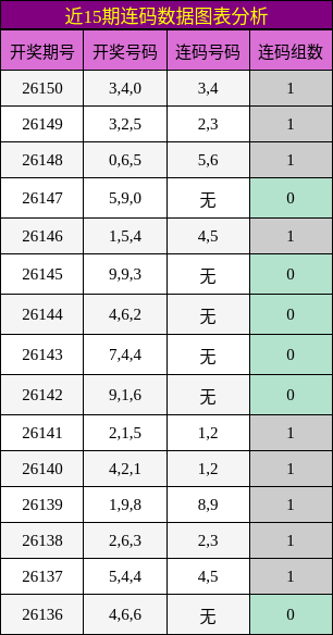 近15期连码数据图表分析
