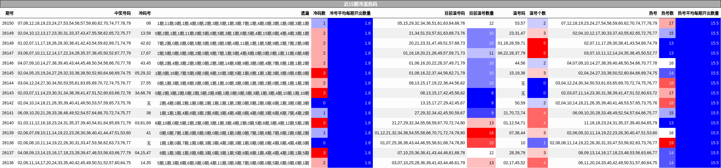 近15期冷温热码