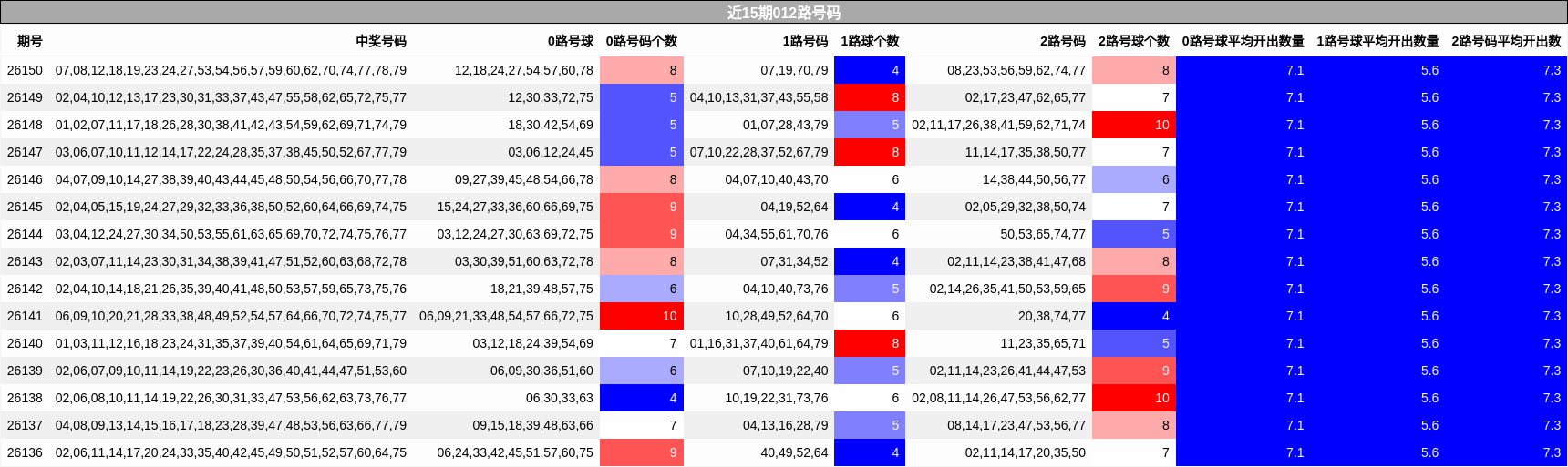 近15期012路号码