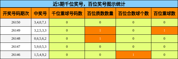 近5期千位奖号，百位奖号图示统计