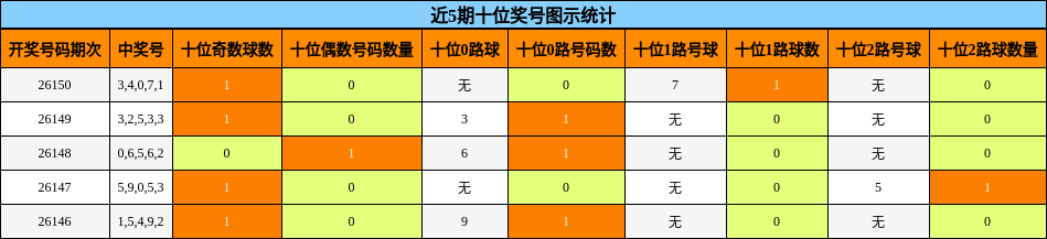 近5期十位奖号图示统计