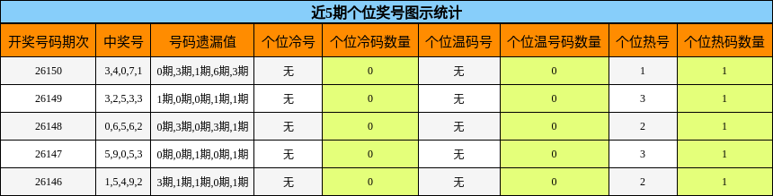 近5期个位奖号图示统计