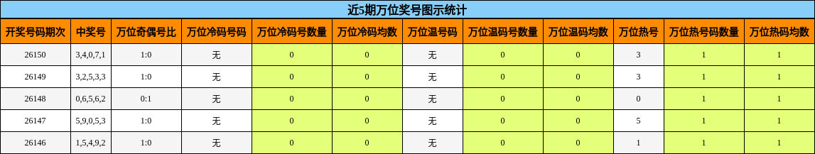 近5期万位奖号图示统计