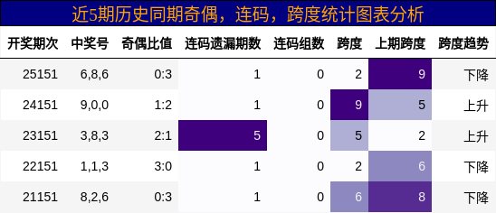 奇偶分析，连码分析，跨度分析