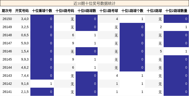 近10期十位奖号数据统计