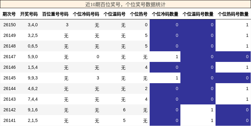 近10期百位奖号，个位奖号数据统计