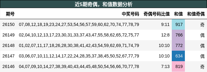 奇偶分析，和值分析