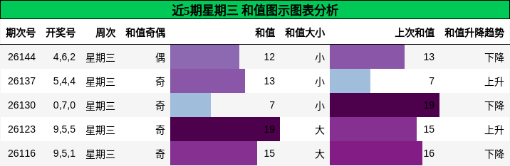 和值分析