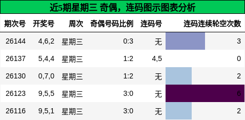 奇偶分析，连码分析