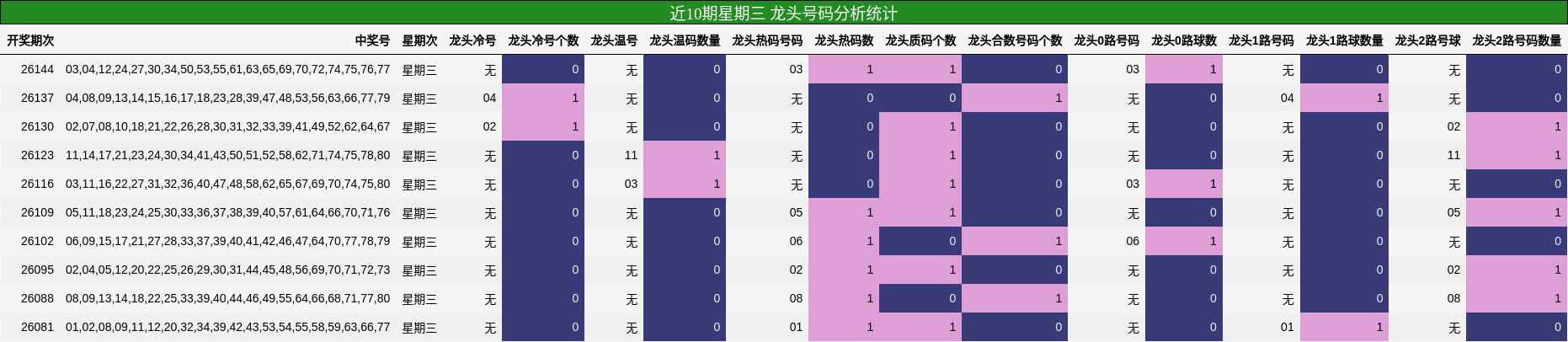 近10期星期三 龙头号码分析统计