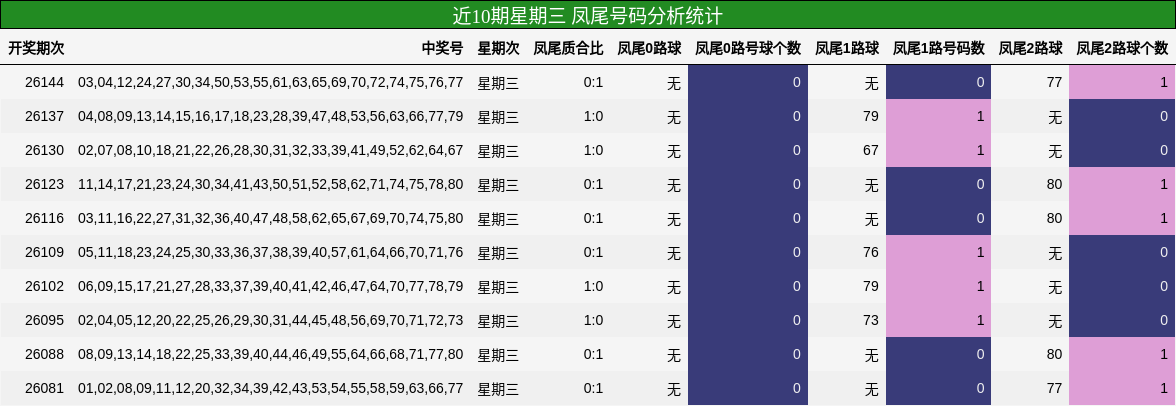 近10期星期三 凤尾号码分析统计