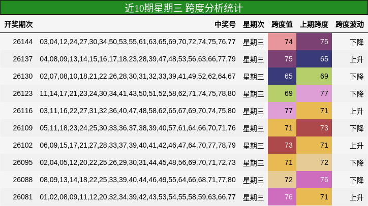 近10期星期三 跨度分析统计