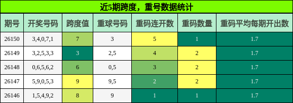 近5期跨度与重号数据统计