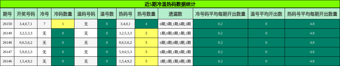 近5期冷温热码数据统计