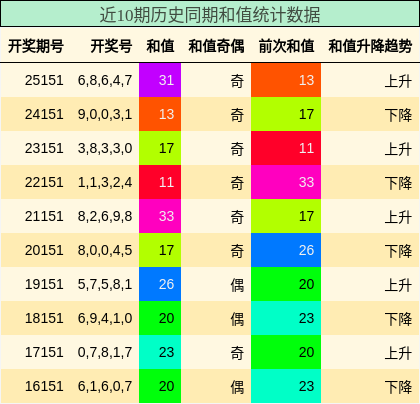 和值分析