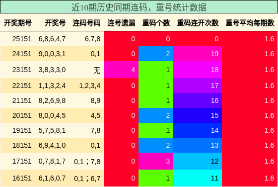 连码分析，重号分析
