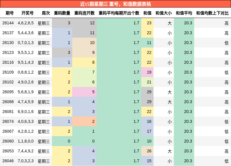 重号分析，和值分析