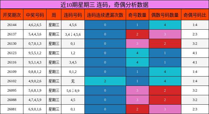 近10期星期三 连码，奇偶分析数据