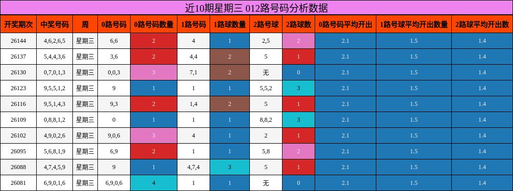近10期星期三 012路号码分析数据