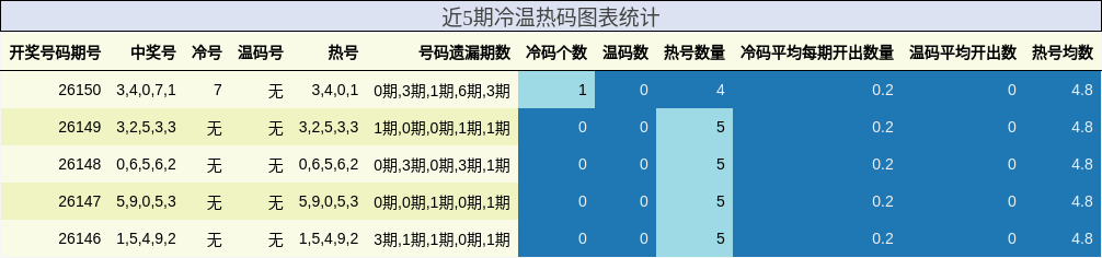 近5期冷温热码图表统计