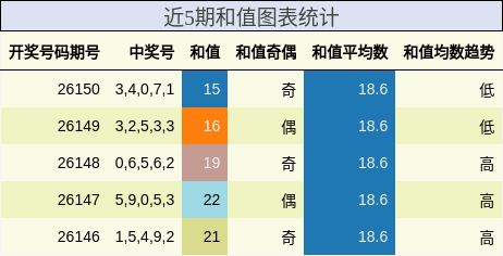 近5期和值图表统计