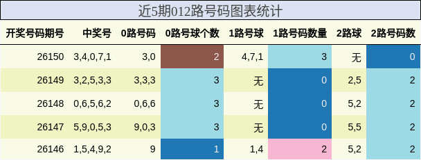 近5期012路号码图表统计