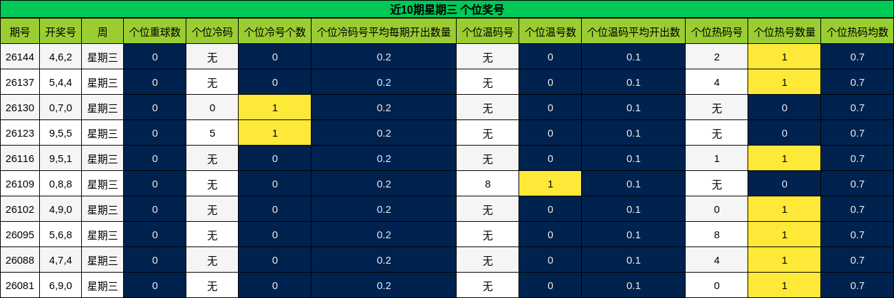 个位奖号分析