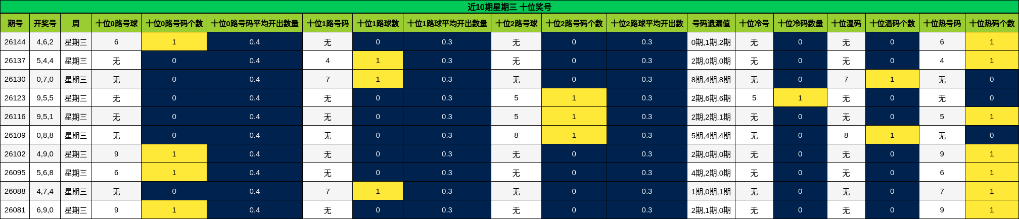 十位奖号分析