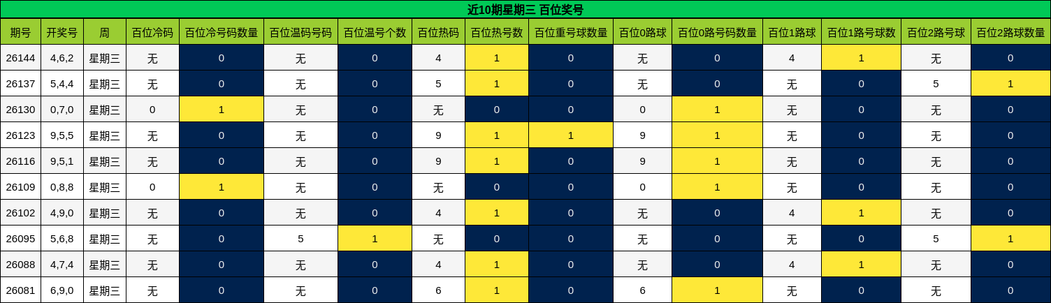 百位奖号分析