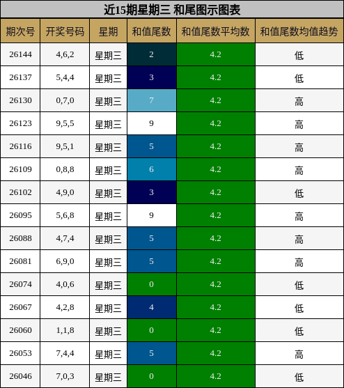 近15期星期三 和尾图示图表