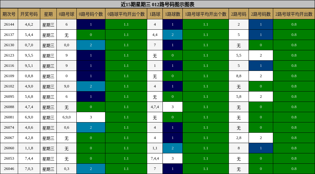 近15期星期三 012路号码图示图表