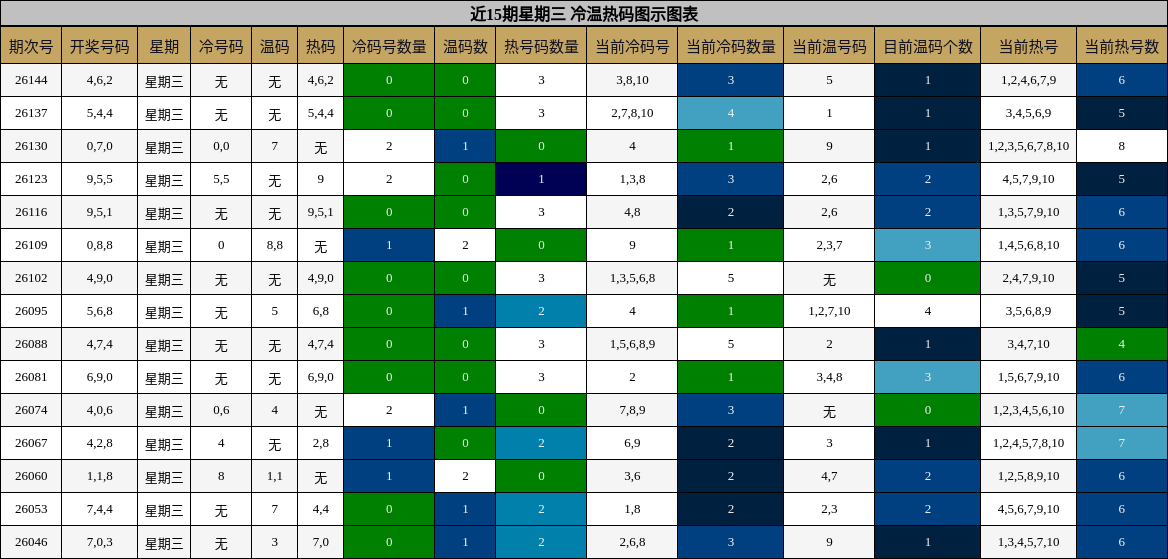 近15期星期三 冷温热码图示图表