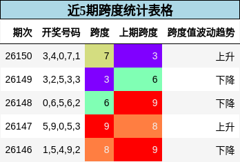 跨度分析