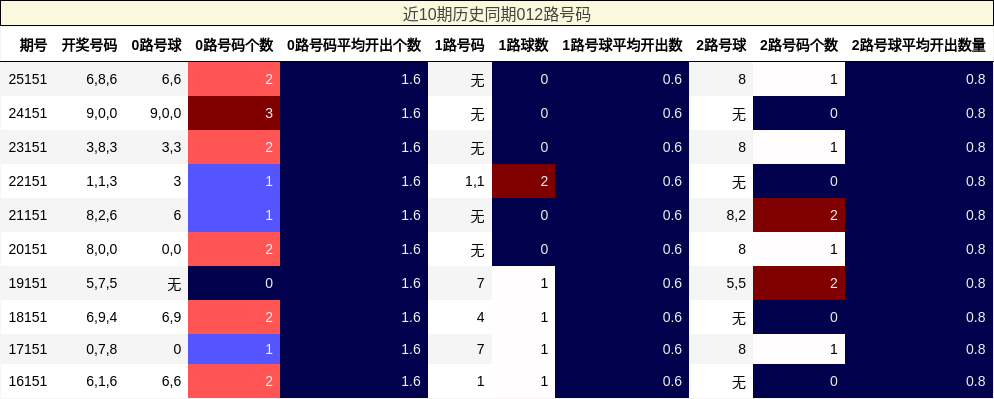 012路号码分析