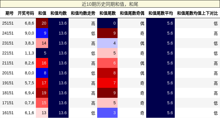 和值分析，和尾分析
