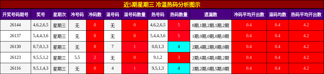 冷温热码分析
