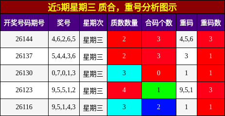 质合分析，重号分析
