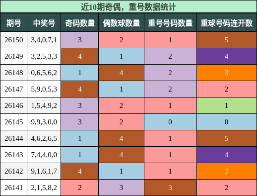 奇偶分析，重号分析