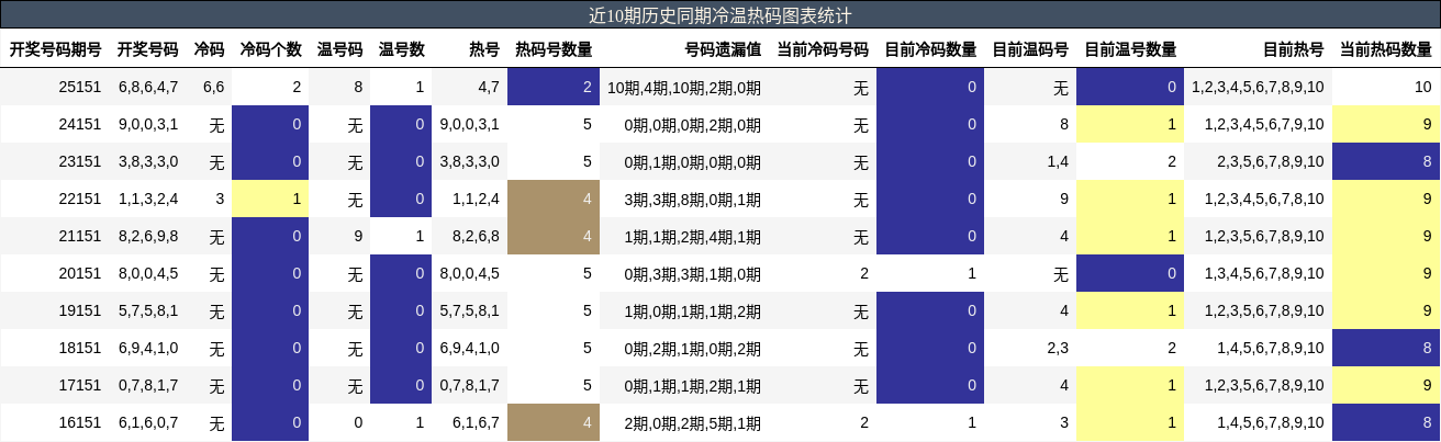 冷温热码分析