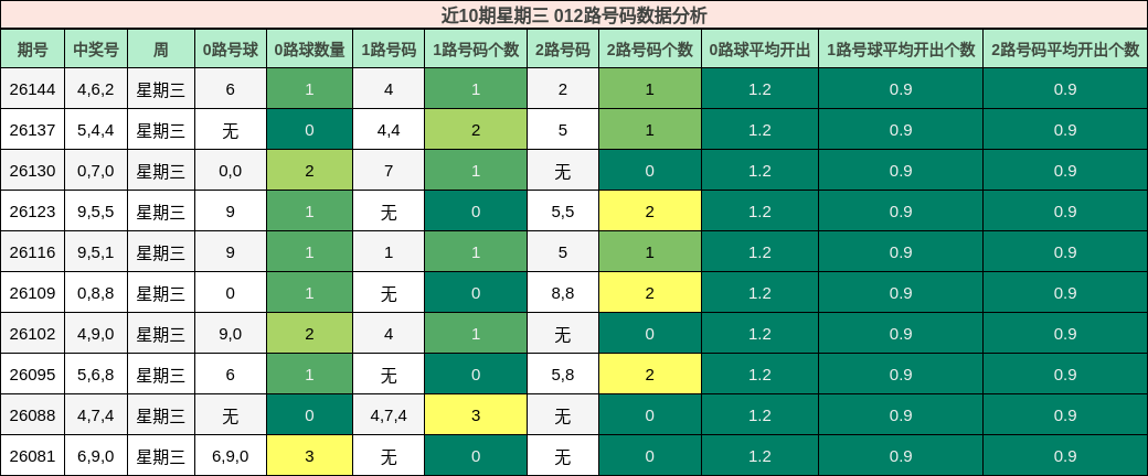 012路号码分析