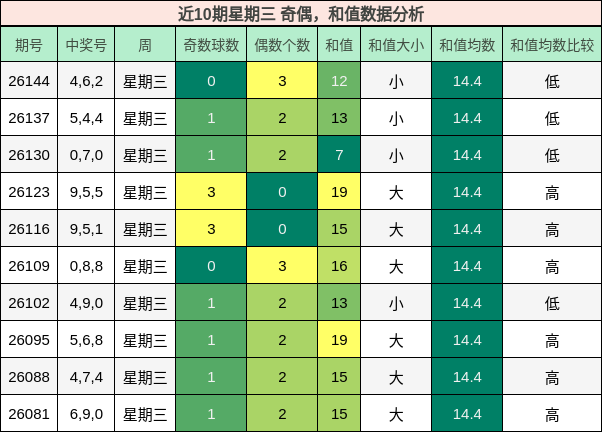 奇偶分析，和值分析