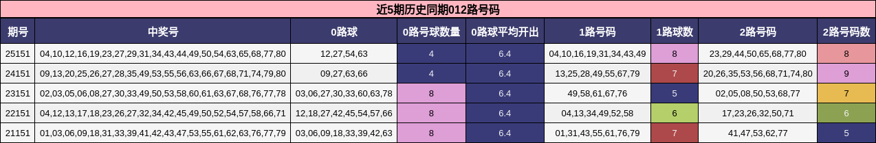 近5期历史同期012路号码