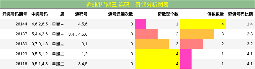 连码分析，奇偶分析