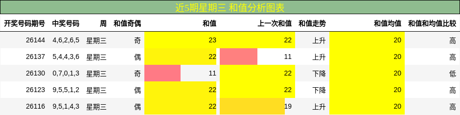 和值分析