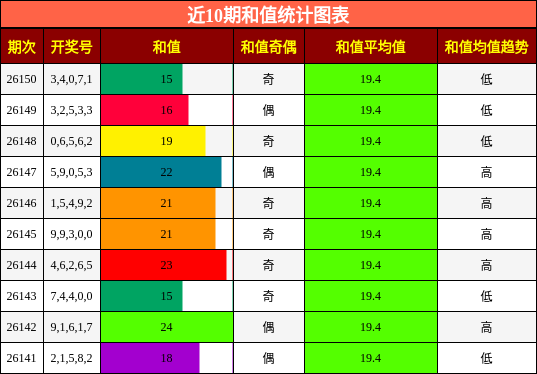 和值分析